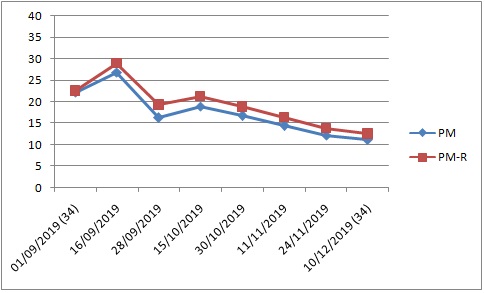 Clinical Outcomes in Routine Evaluation – Outcomes Measure (CORE-OM) - Blog  Psicohuma