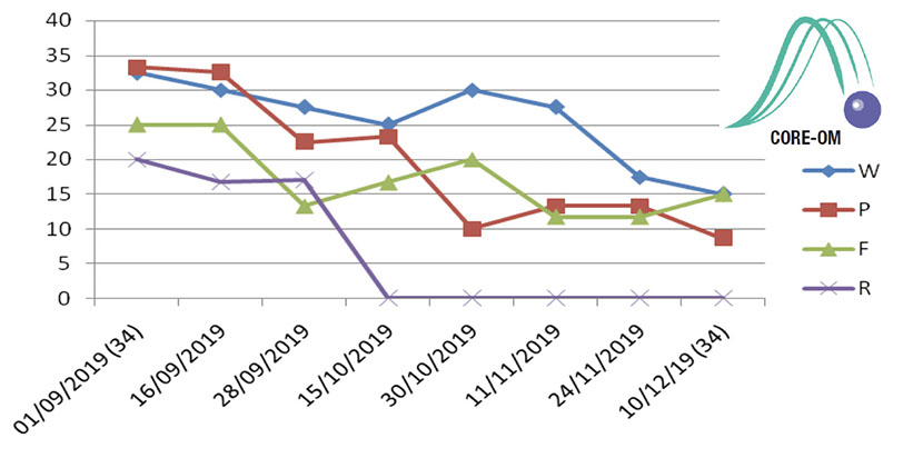 Monitorización de Resultados / Sistema CORE-OM / Psicohuma